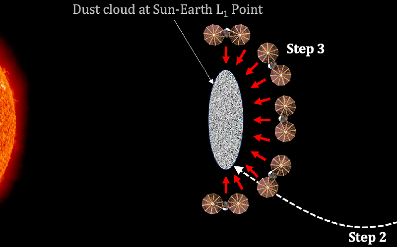 Espacio: Una nube de polvo para atenuar el Sol