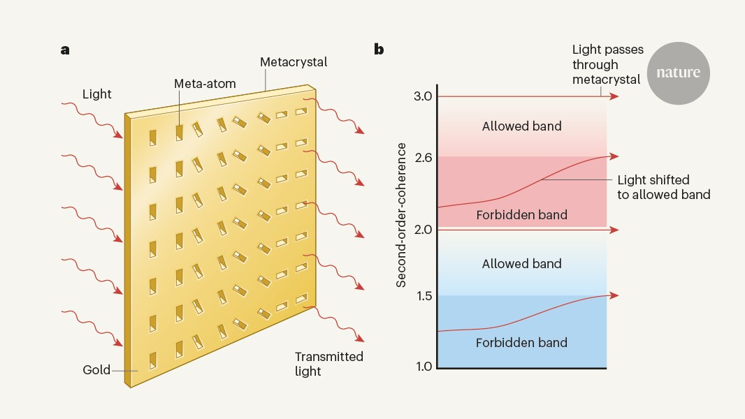 Física: Un filtro separa luz por estadística cuántica