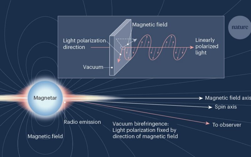 Física: El vacío podría polarizar la luz