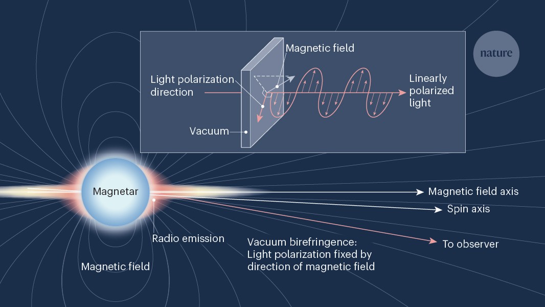 Física: El vacío podría polarizar la luz