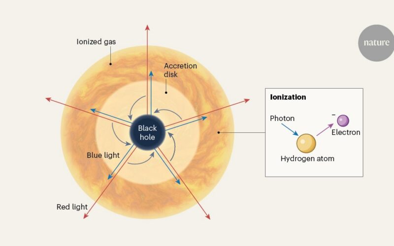 Astronomía: El rojo de las «little red dots» puede venir del gas