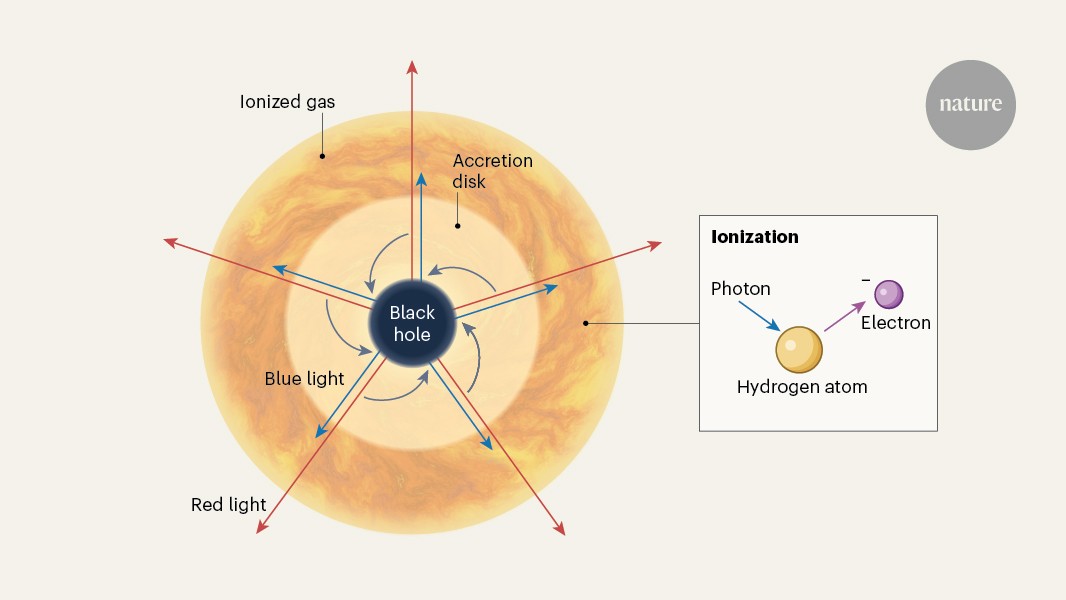 Astronomía: El rojo de las «little red dots» puede venir del gas