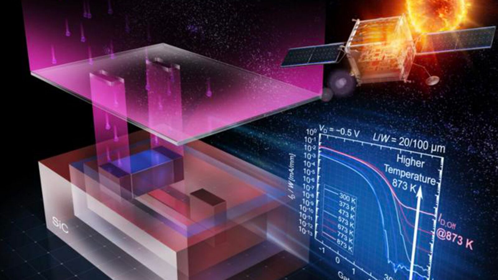Tecnología: Un transistor resiste más de 600 °C