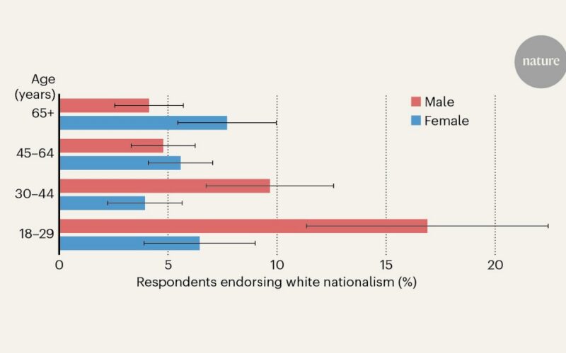 Sociedad: El nacionalismo blanco destaca entre hombres jóvenes
