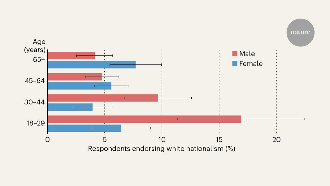 Sociedad: El nacionalismo blanco destaca entre hombres jóvenes