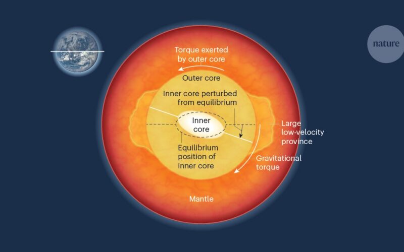 Geofísica: El núcleo interno de la Tierra estira y acorta los días