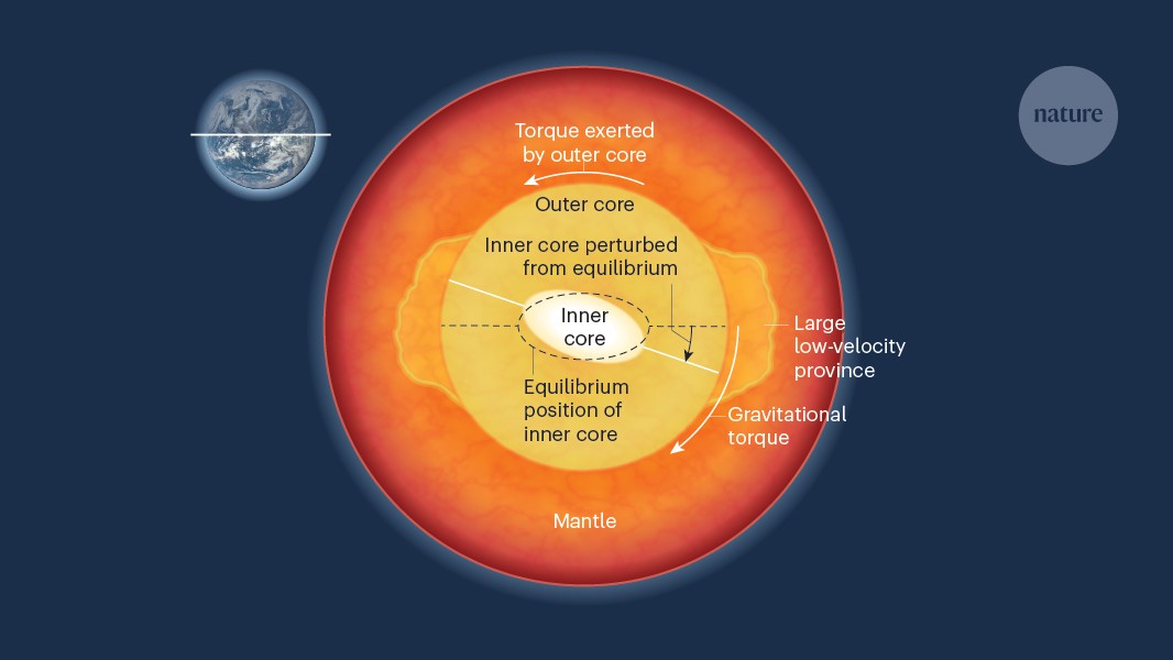 Geofísica: El núcleo interno de la Tierra estira y acorta los días