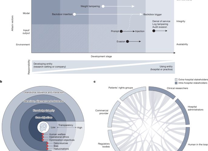 Tecnología: La IA clínica necesita capas de seguridad