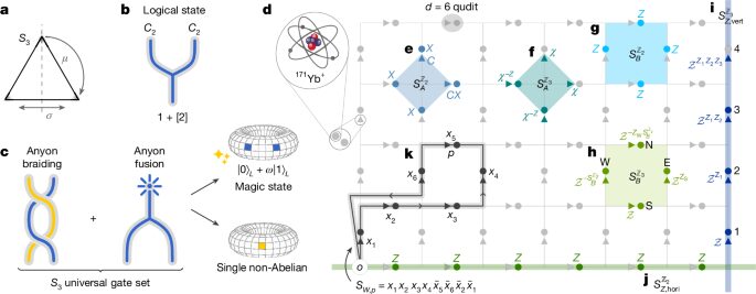 Física cuántica: Anyones para puertas universales