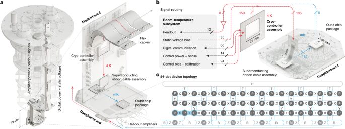 Física: Un procesador cuántico de silicio controlado a 4 K