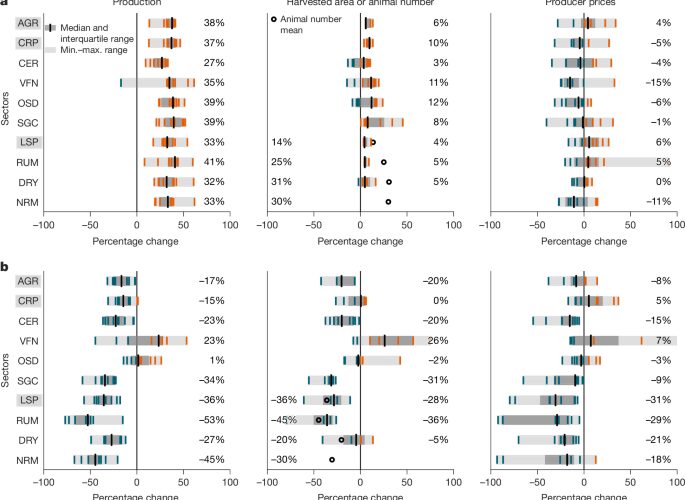 Clima: Dietas sanas redibujarían la agricultura global