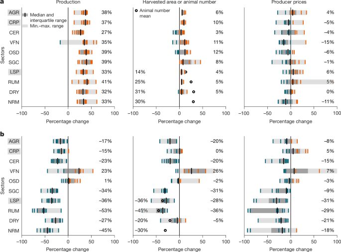 Clima: Dietas sanas redibujarían la agricultura global