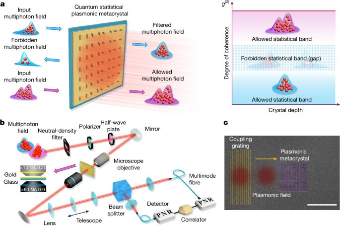 Física cuántica: Un material filtra la luz por coherencia