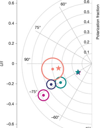 Espacio: El vacío deja huella en un magnetar