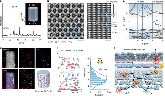 Química: cargas que saltan entre capas para partir agua