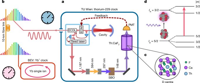 Física: Un reloj nuclear busca señales de materia oscura
