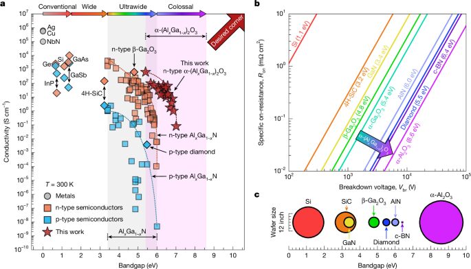 Tecnología: Un semiconductor supera los 7 eV sobre zafiro