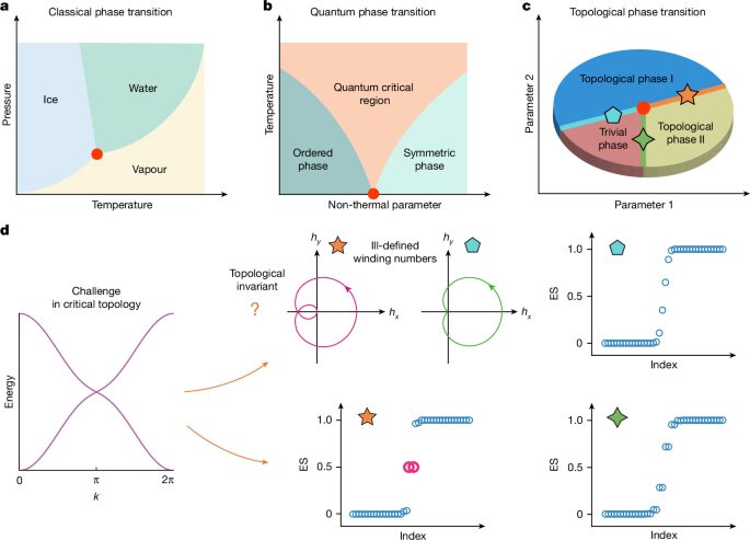 Física: Observan topología en los límites entre fases