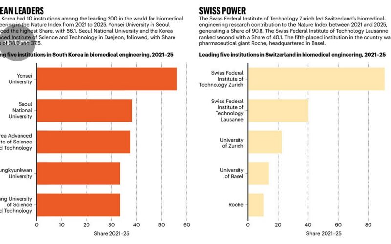 Tecnología: Cuatro países destacan en ingeniería biomédica