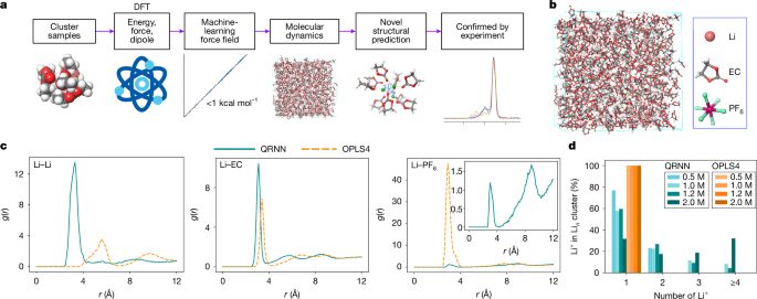 Química: El litio forma grupos dentro del electrolito