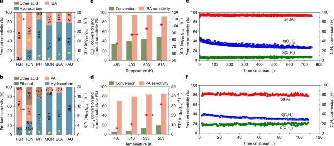 Química: Una zeolita amplía los productos de la carbonilación