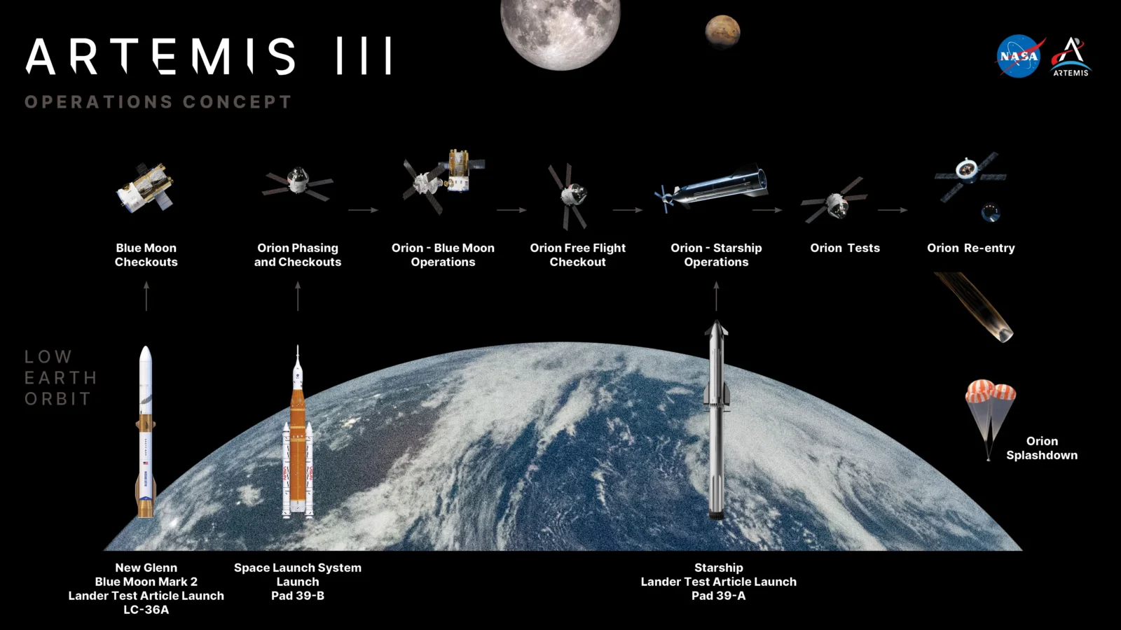 Espacio: Artemis III probará dos módulos lunares en órbita